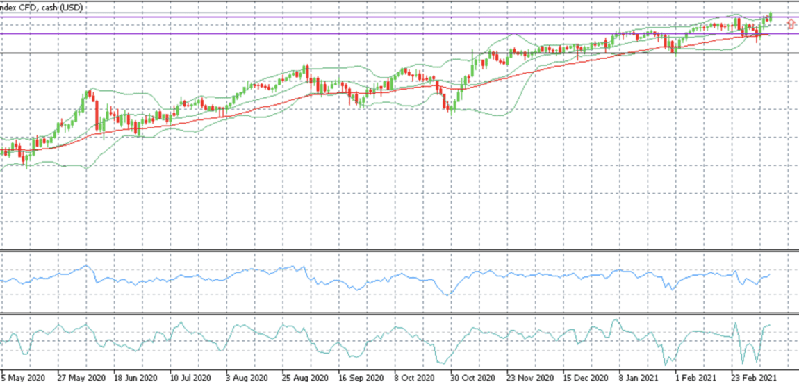 Dow Jones elemzés