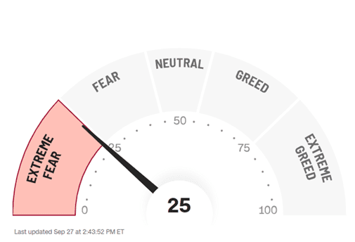 félelem és kapzsiság index