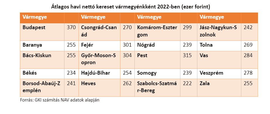 300 ezer forint alatt maradt a havi nettó átlagkereset 2022-ben