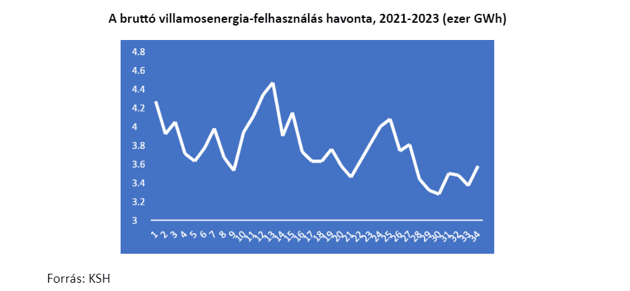 Drága az áram a magyar vállalkozásoknak