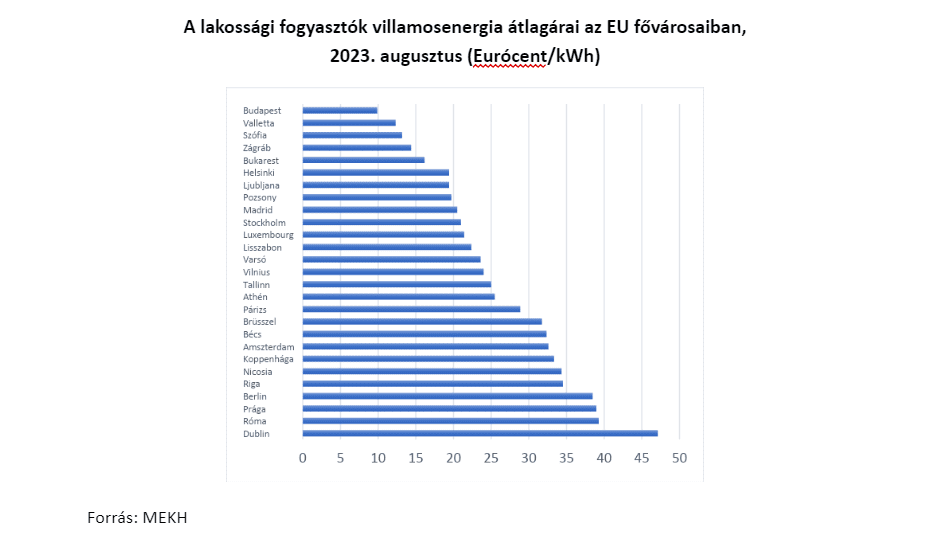 Drága az áram a magyar vállalkozásoknak