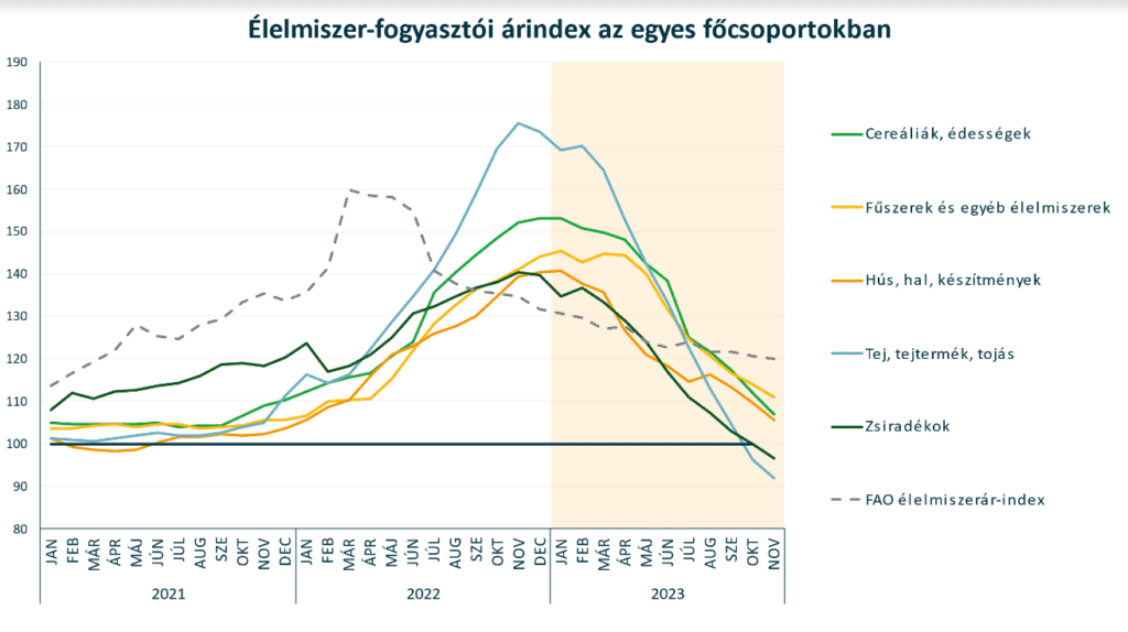 Több élelmiszer is olcsóbb lett karácsony előtt