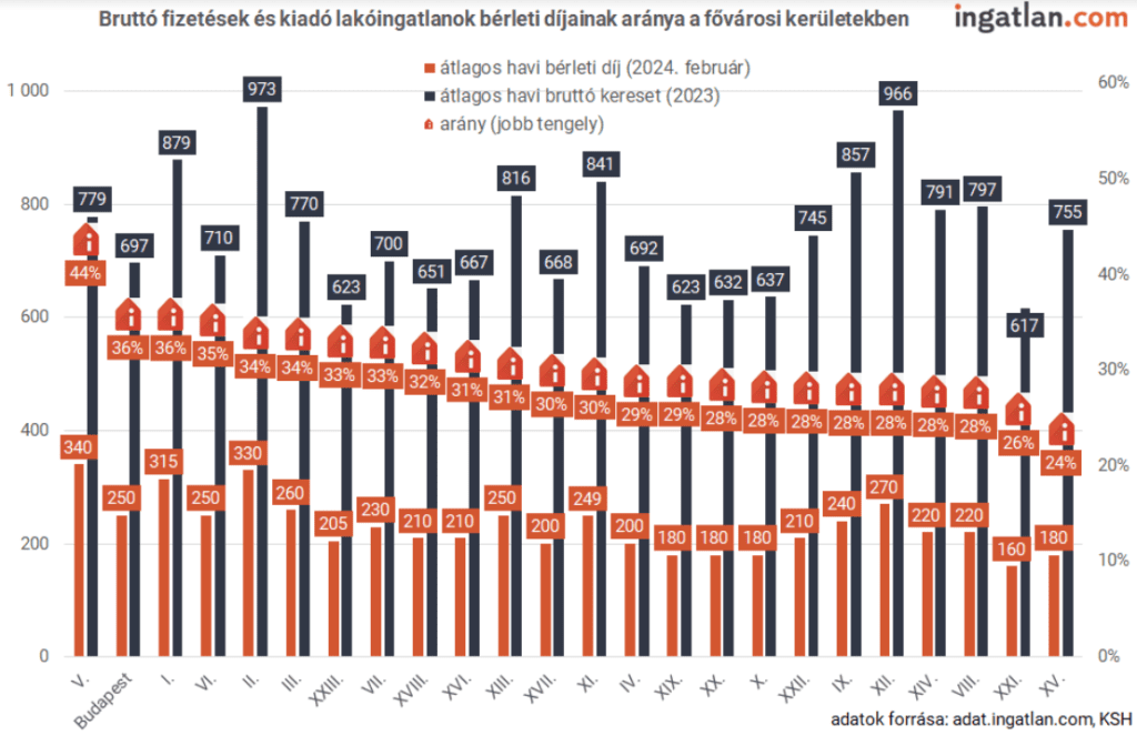 Az emelkedő bérek tehetik megfizethetőbbé a jelentősen dráguló albérleteket