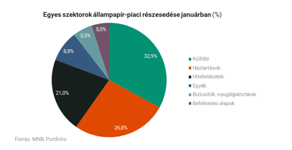 Államadósság - Mélyponton a lakossági arány a finanszírozásban 